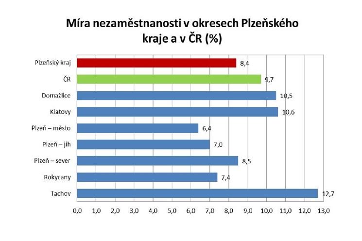 Nezaměstnanost v lednu 2011