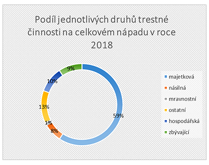 TČ v procentech