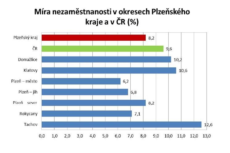 Nezaměstnanost únor