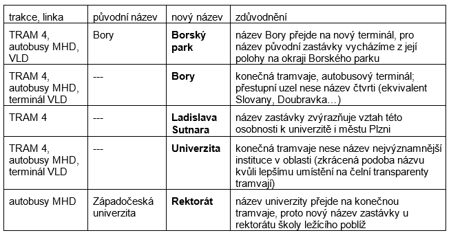 zastávky