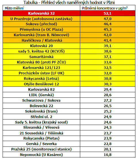 tabulka znečištění ovzduší v Plzni