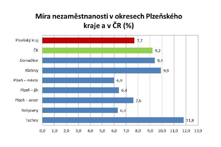 Nezaměstnanost březen 2011
