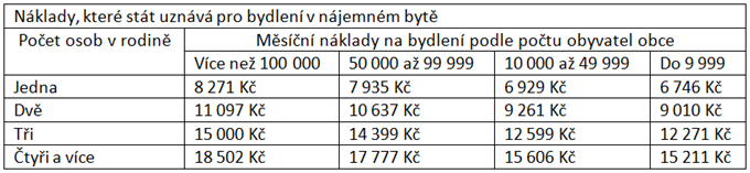 Náklady_nájemný byt