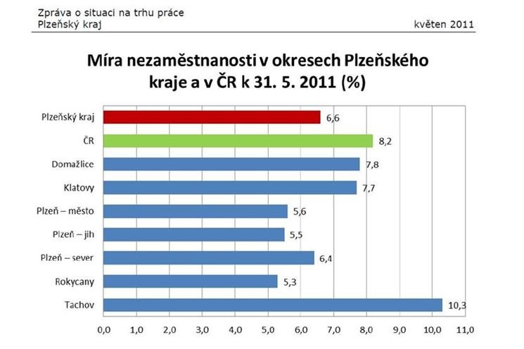 Nezaměstnanost květen 2011