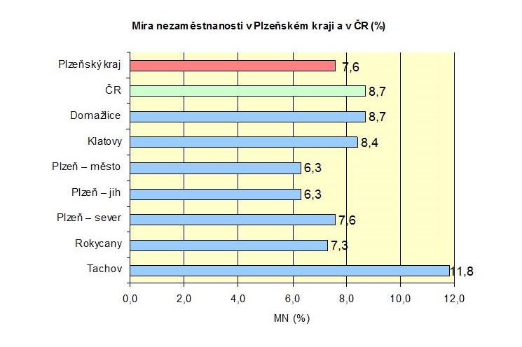 Nezaměstnanost - květen Nezaměstnanost - květen